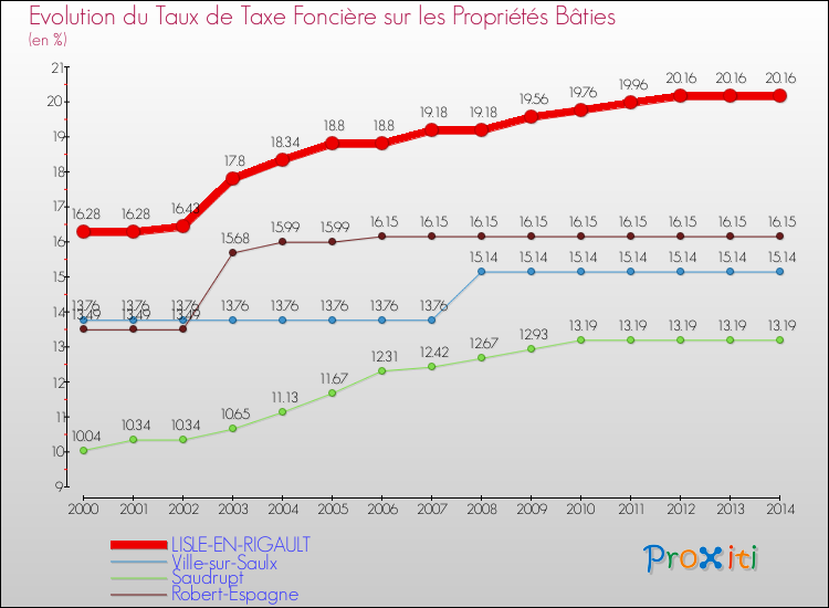 Evolution du taux de la taxe foncière sur le bati pour LISLE-EN-RIGAULT et les communes proches de 2000 à 2014 Comparaison des taux de taxe foncière sur le bati pour LISLE-EN-RIGAULT et les communes voisines de 2000 à 2014
