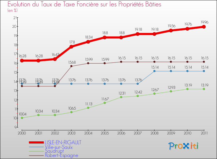 Evolution du taux de la taxe foncière sur le bati pour LISLE-EN-RIGAULT et les communes proches Comparaison des taux de taxe foncière sur le bati pour LISLE-EN-RIGAULT et les communes voisines