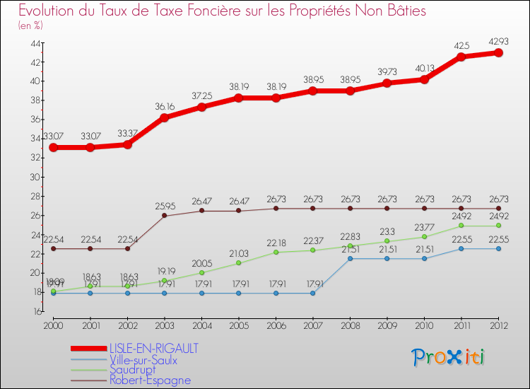 Evolution du taux de la taxe foncière sur les immeubles et terrains non batis pour LISLE-EN-RIGAULT et les communes proches de 2000 à 2012 Comparaison des taux de la taxe foncière sur les immeubles et terrains non batis pour LISLE-EN-RIGAULT et les communes voisines de 2000 à 2012