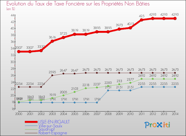 Evolution du taux de la taxe foncière sur les immeubles et terrains non batis pour LISLE-EN-RIGAULT et les communes proches de 2000 à 2014 Comparaison des taux de la taxe foncière sur les immeubles et terrains non batis pour LISLE-EN-RIGAULT et les communes voisines de 2000 à 2014