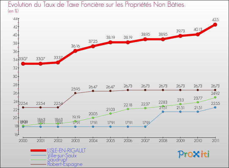 Evolution du taux de la taxe foncière sur les immeubles et terrains non batis pour LISLE-EN-RIGAULT et les communes proches Comparaison des taux de la taxe foncière sur les immeubles et terrains non batis pour LISLE-EN-RIGAULT et les communes voisines