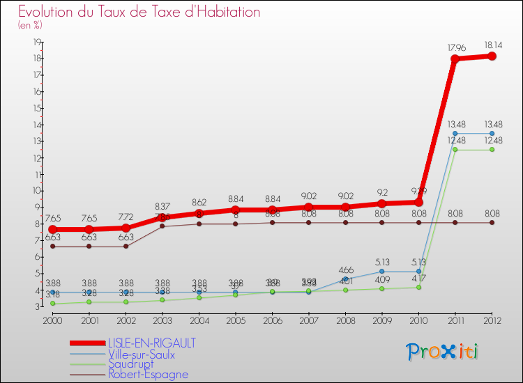 Evolution du taux de la taxe d'habitation pour LISLE-EN-RIGAULT et les communes proches Comparaison des taux de la taxe d'habitation pour LISLE-EN-RIGAULT et les communes voisines