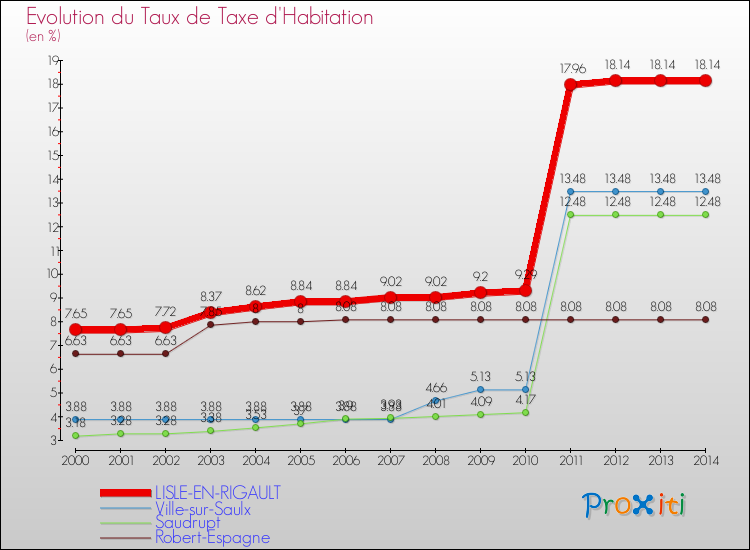 Evolution du taux de la taxe d'habitation pour LISLE-EN-RIGAULT et les communes proches de 2000 à 2014 Comparaison des taux de la taxe d'habitation pour LISLE-EN-RIGAULT et les communes voisines de 2000 à 2014