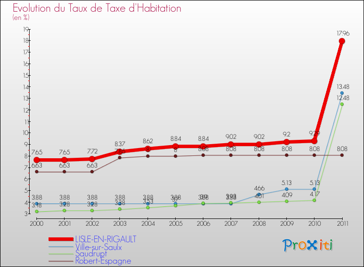 Evolution du taux de la taxe d'habitation pour LISLE-EN-RIGAULT et les communes proches Comparaison des taux de la taxe d'habitation pour LISLE-EN-RIGAULT et les communes voisines