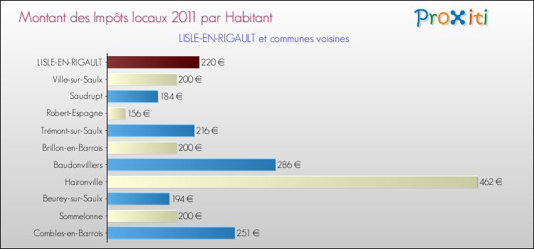 Montant des impôts locaux par Habitant pour LISLE-EN-RIGAULT et les communes proches Comparaison des impôts locaux par habitant pour LISLE-EN-RIGAULT et les communes voisines