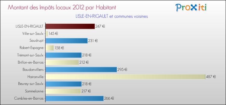 Montant des impôts locaux par Habitant pour LISLE-EN-RIGAULT et les communes proches Comparaison des impôts locaux par habitant pour LISLE-EN-RIGAULT et les communes voisines