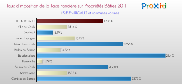 Taux d'imposition de la taxe foncière sur le bati 2011 pour LISLE-EN-RIGAULT et les communes proches Comparaison des taux d'imposition de la taxe foncière sur le bati 2011 pour LISLE-EN-RIGAULT et les communes voisines