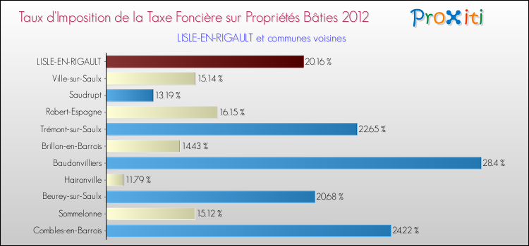 Taux d'imposition de la taxe foncière sur le bati 2012 pour LISLE-EN-RIGAULT et les communes proches Comparaison des taux d'imposition de la taxe foncière sur le bati 2012 pour LISLE-EN-RIGAULT et les communes voisines