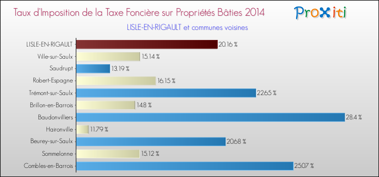Taux d'imposition de la taxe foncière sur le bati 2014 pour LISLE-EN-RIGAULT et les communes proches Comparaison des taux d'imposition de la taxe foncière sur le bati 2014 pour LISLE-EN-RIGAULT et les communes voisines