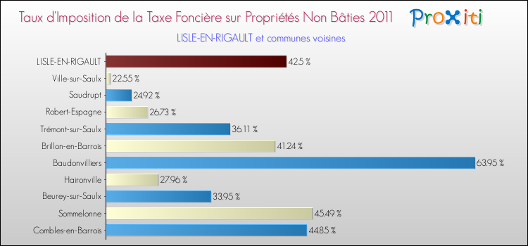 Taux d'imposition de la taxe foncière sur les immeubles et terrains non batis 2011 pour LISLE-EN-RIGAULT et les communes proches Comparaison des taux d'imposition de la taxe foncière sur les immeubles et terrains non batis 2011 pour LISLE-EN-RIGAULT et les communes voisines