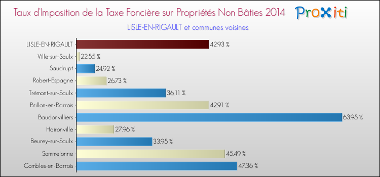 Taux d'imposition de la taxe foncière sur les immeubles et terrains non batis 2014 pour LISLE-EN-RIGAULT et les communes proches Comparaison des taux d'imposition de la taxe foncière sur les immeubles et terrains non batis 2014 pour LISLE-EN-RIGAULT et les communes voisines