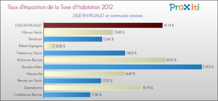 Taux d'imposition de la taxe d'habitation 2012 pour LISLE-EN-RIGAULT et les communes proches Comparaison des taux d'imposition de la taxe d'habitation 2012 pour LISLE-EN-RIGAULT et les communes voisines