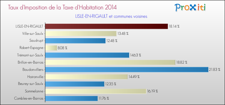 Taux d'imposition de la taxe d'habitation 2014 pour LISLE-EN-RIGAULT et les communes proches Comparaison des taux d'imposition de la taxe d'habitation 2014 pour LISLE-EN-RIGAULT et les communes voisines