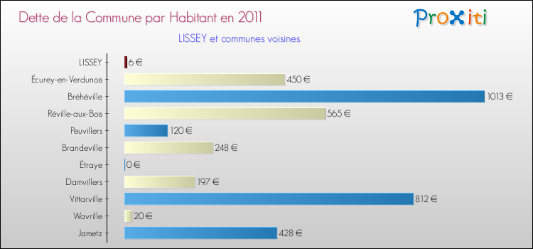 Dette par habitant de la commune en 2011 pour LISSEY et les communes proches Comparaison de la dette par habitant de la commune en 2011 pour LISSEY et les communes voisines
