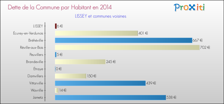 Dette par habitant de la commune en 2014 pour LISSEY et les communes proches Comparaison de la dette par habitant de la commune en 2014 pour LISSEY et les communes voisines
