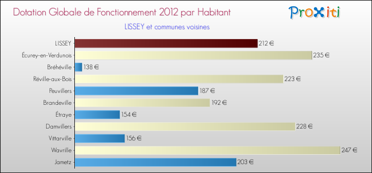 Montant des dotations globales de fonctionnement DGF par Habitant pour LISSEY et les communes proches Comparaison des des dotations globales de fonctionnement DGF par habitant pour LISSEY et les communes voisines