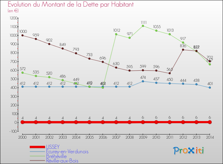 Evolution de la dette par habitant pour la commune de LISSEY et les communes proches de 2000 à 2014 Comparaison de la dette par habitant pour LISSEY et les communes voisines de 2000 à 2014