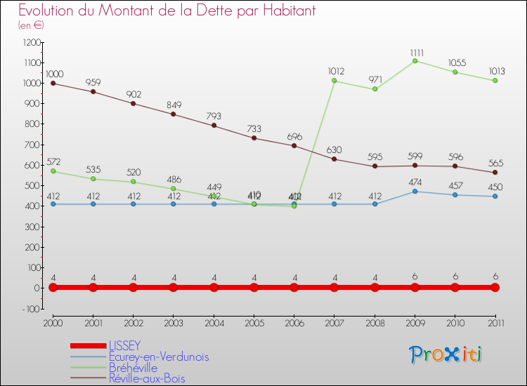 Evolution de la dette par habitant pour la commune de LISSEY et les communes proches Comparaison de la dette par habitant pour LISSEY et les communes voisines