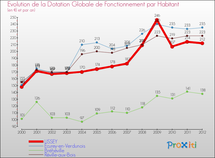 Evolution et montant de la dotation globale de fonctionnement par Habitant pour LISSEY et les communes proches Comparaison des dotations globales de fonctionnement par habitant pour LISSEY et les communes voisines