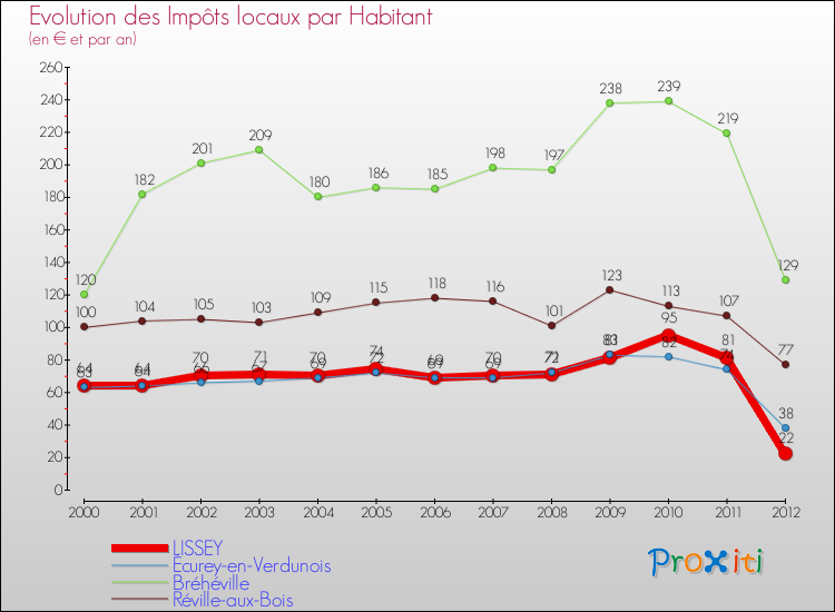 Evolution et montant des impôts locaux par Habitant pour LISSEY et les communes proches Comparaison des impôts locaux par habitant pour LISSEY et les communes voisines