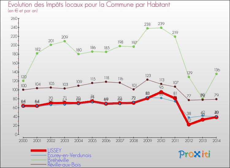 Evolution et montant des impôts locaux par Habitant pour LISSEY et les communes proches de 2000 à 2014 Comparaison des impôts locaux par habitant pour LISSEY et les communes voisines de 2000 à 2014