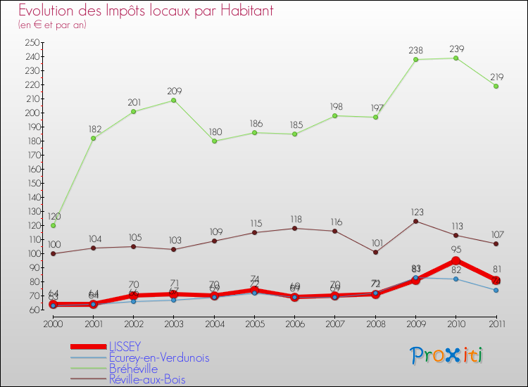 Evolution et montant des impôts locaux par Habitant pour LISSEY et les communes proches Comparaison des impôts locaux par habitant pour LISSEY et les communes voisines