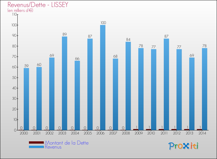 Evolution comparée de la dette et des revenus pour la commune de LISSEY de 2000 à 2014 Comparaison de la dette et des revenus pour LISSEY de 2000 à 2014