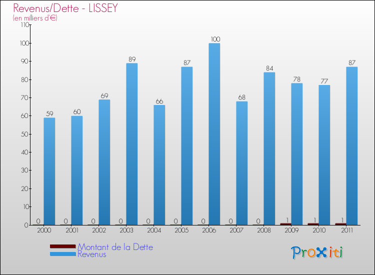Evolution comparée de la dette et des revenus pour la commune de LISSEY de 2000 à 2011 Comparaison de la dette et des revenus pour LISSEY de 2000 à 2011