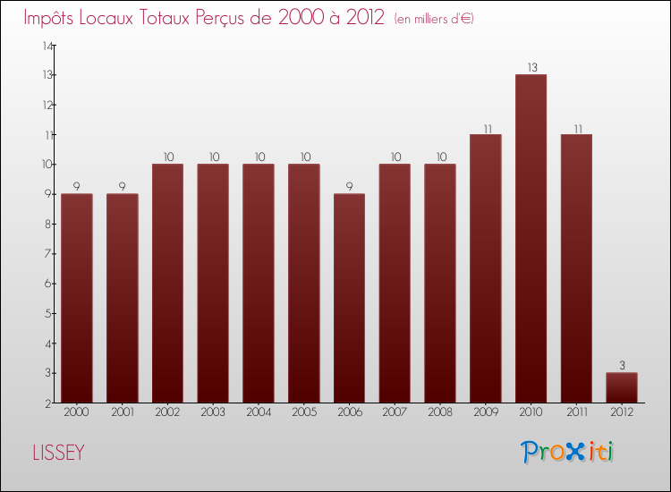 Evolution des Impôts Locaux pour la commune de LISSEY de 2000 à 2012 Evolution des Impôts Locaux pour LISSEY de 2000 à 2012