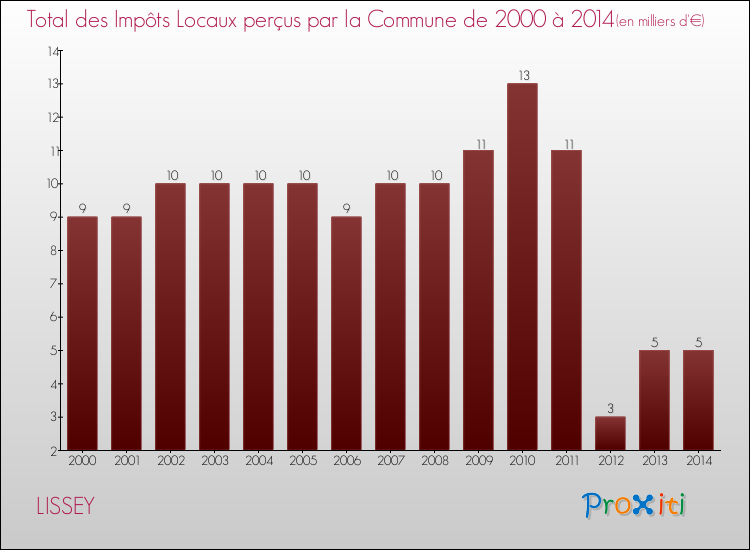 Evolution des Impôts Locaux pour la commune de LISSEY de 2000 à 2014 Evolution des Impôts Locaux pour LISSEY de 2000 à 2014
