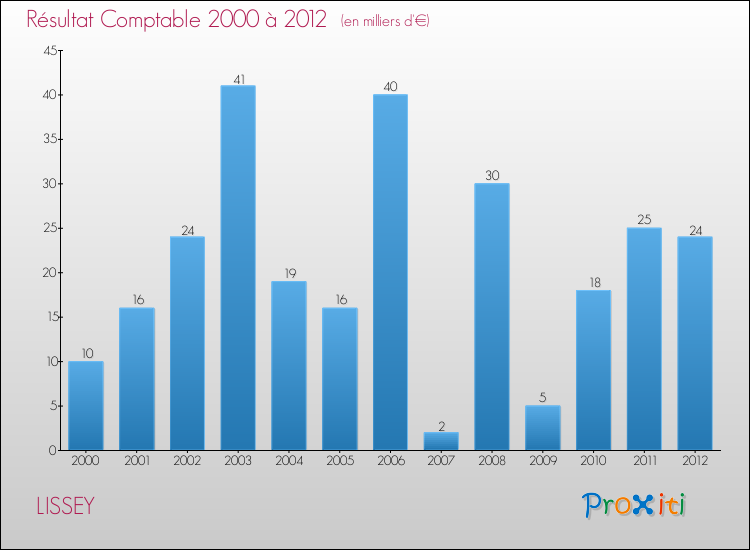Evolution du résultat comptable pour la commune de LISSEY de 2000 à 2012 Evolution du résultat comptable pour LISSEY de 2000 à 2012