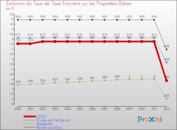 Evolution du taux de la taxe foncière sur le bati pour LISSEY et les communes proches de 2000 à 2012 Comparaison des taux de taxe foncière sur le bati pour LISSEY et les communes voisines de 2000 à 2012