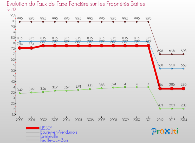 Evolution du taux de la taxe foncière sur le bati pour LISSEY et les communes proches de 2000 à 2014 Comparaison des taux de taxe foncière sur le bati pour LISSEY et les communes voisines de 2000 à 2014