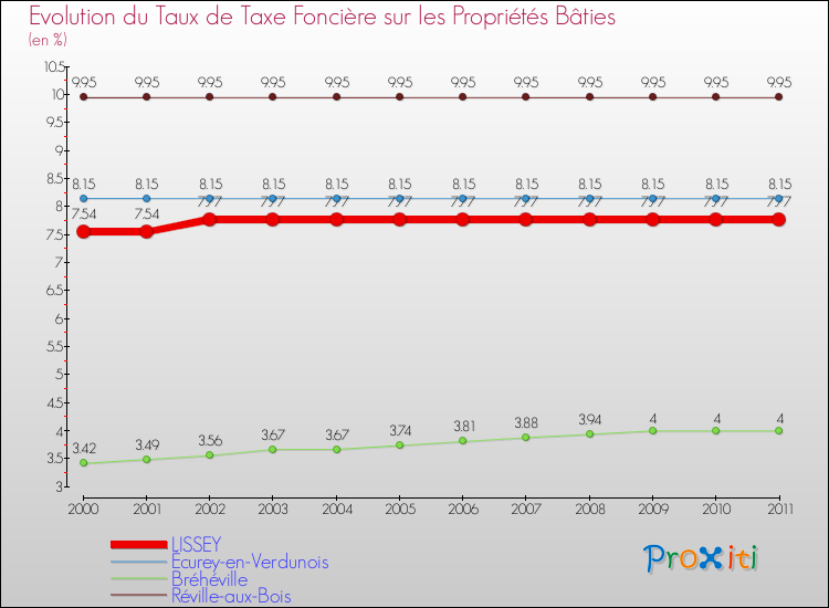 Evolution du taux de la taxe foncière sur le bati pour LISSEY et les communes proches Comparaison des taux de taxe foncière sur le bati pour LISSEY et les communes voisines