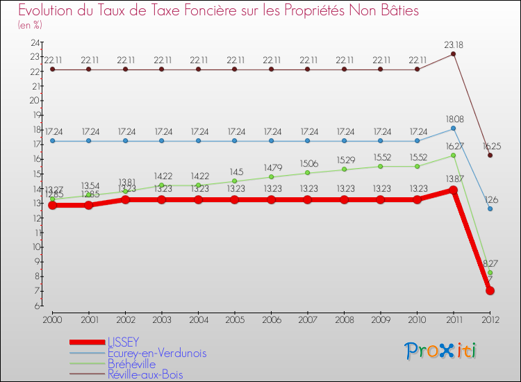 Evolution du taux de la taxe foncière sur les immeubles et terrains non batis pour LISSEY et les communes proches de 2000 à 2012 Comparaison des taux de la taxe foncière sur les immeubles et terrains non batis pour LISSEY et les communes voisines de 2000 à 2012