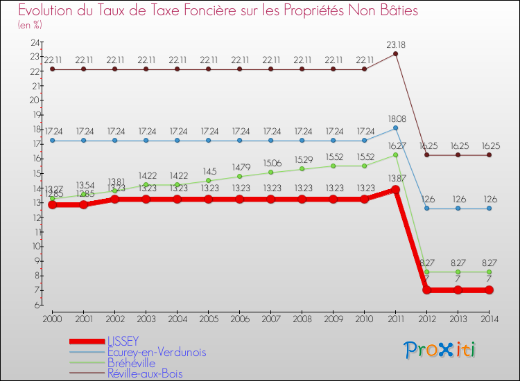 Evolution du taux de la taxe foncière sur les immeubles et terrains non batis pour LISSEY et les communes proches de 2000 à 2014 Comparaison des taux de la taxe foncière sur les immeubles et terrains non batis pour LISSEY et les communes voisines de 2000 à 2014