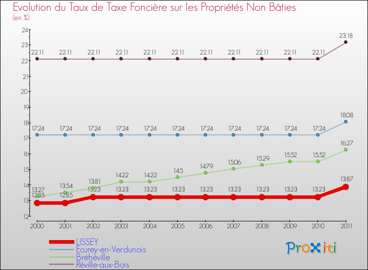 Evolution du taux de la taxe foncière sur les immeubles et terrains non batis pour LISSEY et les communes proches Comparaison des taux de la taxe foncière sur les immeubles et terrains non batis pour LISSEY et les communes voisines
