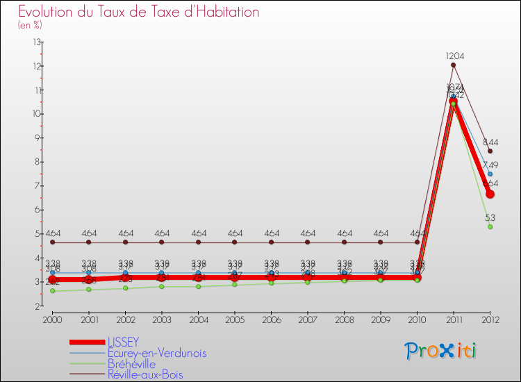 Evolution du taux de la taxe d'habitation pour LISSEY et les communes proches Comparaison des taux de la taxe d'habitation pour LISSEY et les communes voisines