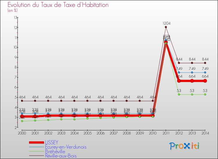 Evolution du taux de la taxe d'habitation pour LISSEY et les communes proches de 2000 à 2014 Comparaison des taux de la taxe d'habitation pour LISSEY et les communes voisines de 2000 à 2014