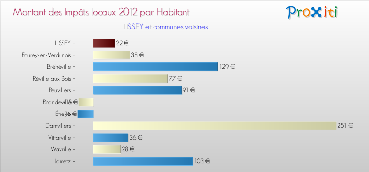 Montant des impôts locaux par Habitant pour LISSEY et les communes proches Comparaison des impôts locaux par habitant pour LISSEY et les communes voisines