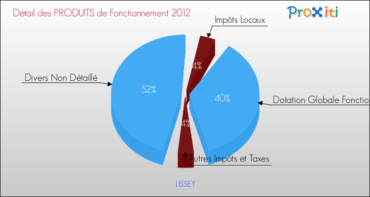 Décomposition du Budget de Fonctionnement 2012 de la commune de LISSEY Budget de Fonctionnement 2012 pour la commune de LISSEY