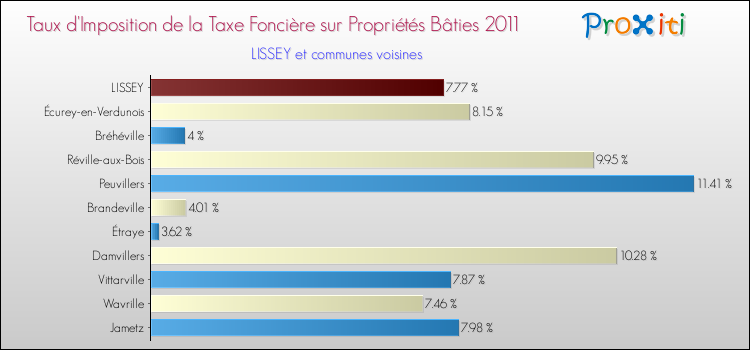 Taux d'imposition de la taxe foncière sur le bati 2011 pour LISSEY et les communes proches Comparaison des taux d'imposition de la taxe foncière sur le bati 2011 pour LISSEY et les communes voisines