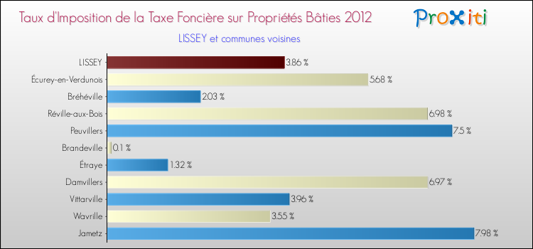Taux d'imposition de la taxe foncière sur le bati 2012 pour LISSEY et les communes proches Comparaison des taux d'imposition de la taxe foncière sur le bati 2012 pour LISSEY et les communes voisines