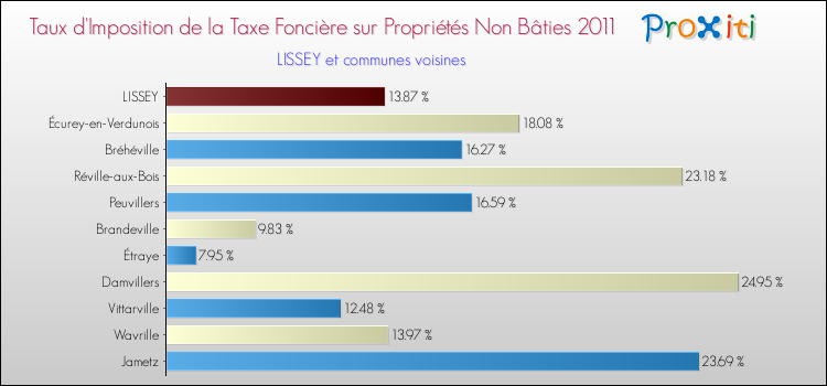 Taux d'imposition de la taxe foncière sur les immeubles et terrains non batis 2011 pour LISSEY et les communes proches Comparaison des taux d'imposition de la taxe foncière sur les immeubles et terrains non batis 2011 pour LISSEY et les communes voisines