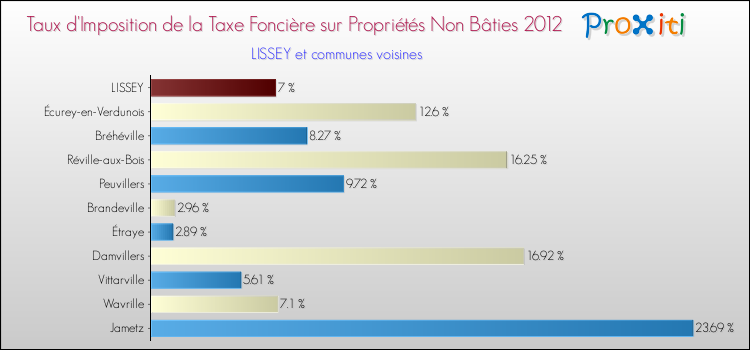 Taux d'imposition de la taxe foncière sur les immeubles et terrains non batis 2012 pour LISSEY et les communes proches Comparaison des taux d'imposition de la taxe foncière sur les immeubles et terrains non batis 2012 pour LISSEY et les communes voisines