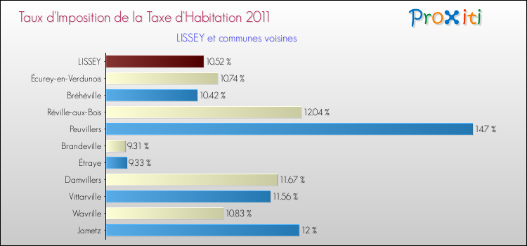 Taux d'imposition de la taxe d'habitation 2011 pour LISSEY et les communes proches Comparaison des taux d'imposition de la taxe d'habitation 2011 pour LISSEY et les communes voisines