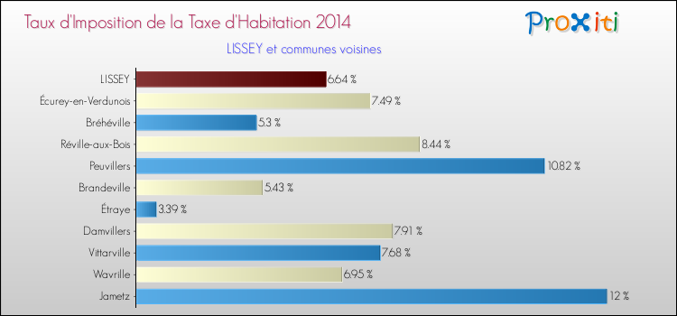 Taux d'imposition de la taxe d'habitation 2014 pour LISSEY et les communes proches Comparaison des taux d'imposition de la taxe d'habitation 2014 pour LISSEY et les communes voisines