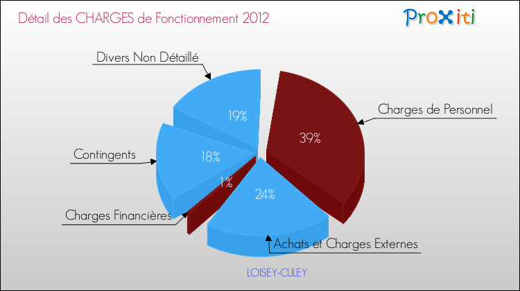 Décomposition des Charges de Fonctionnement 2012 de la commune de LOISEY-CULEY Charges de Fonctionnement 2012 pour la commune de LOISEY-CULEY