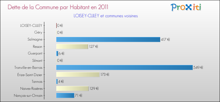 Dette par habitant de la commune en 2011 pour LOISEY-CULEY et les communes proches Comparaison de la dette par habitant de la commune en 2011 pour LOISEY-CULEY et les communes voisines