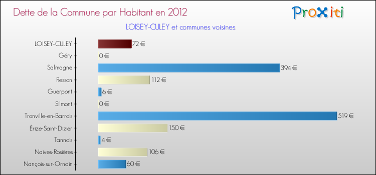 Dette par habitant de la commune en 2012 pour LOISEY-CULEY et les communes proches Comparaison de la dette par habitant de la commune en 2012 pour LOISEY-CULEY et les communes voisines